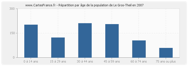 Répartition par âge de la population de Le Gros-Theil en 2007